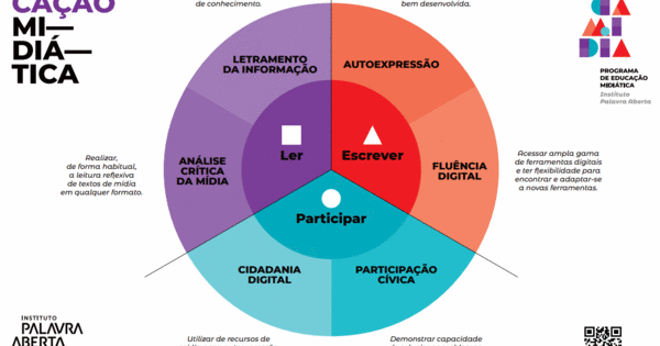 Conheça a matriz de habilidades da educação midiática - Base Educom