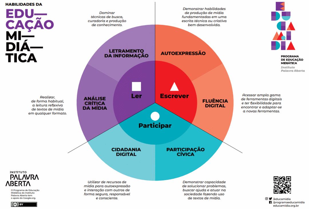 Conheça a matriz de habilidades da educação midiática